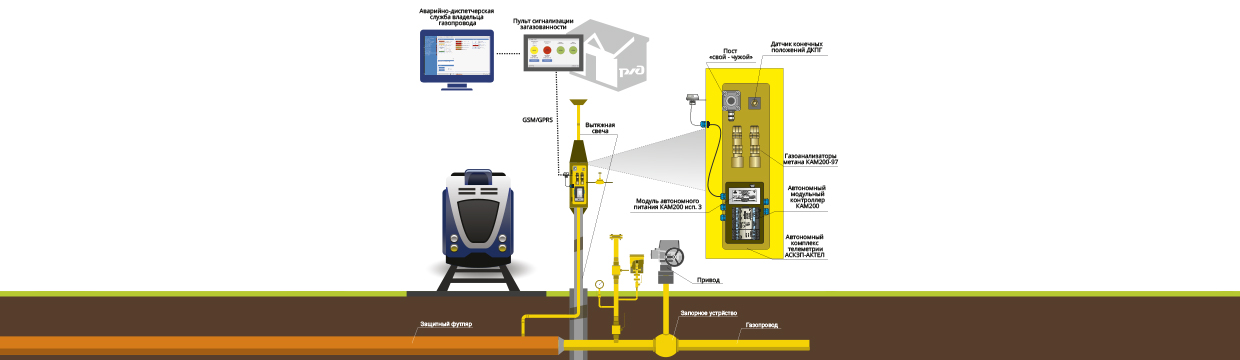 «АСКЗП-АКТЕЛ» - разработка для системного подхода к управлению безопасностью газопроводов.